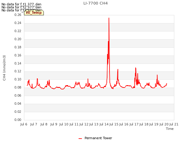 plot of LI-7700 CH4