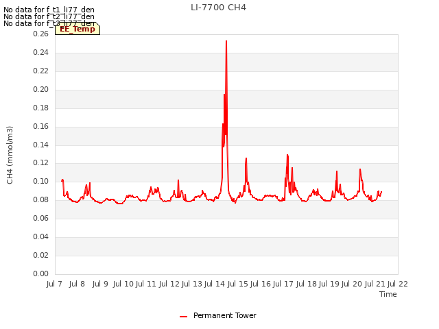 plot of LI-7700 CH4