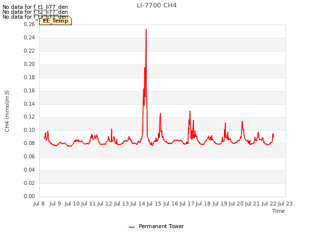 plot of LI-7700 CH4