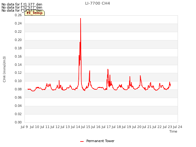 plot of LI-7700 CH4