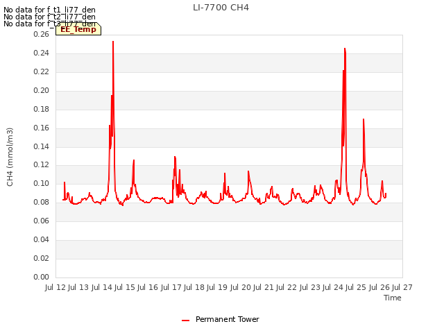 plot of LI-7700 CH4