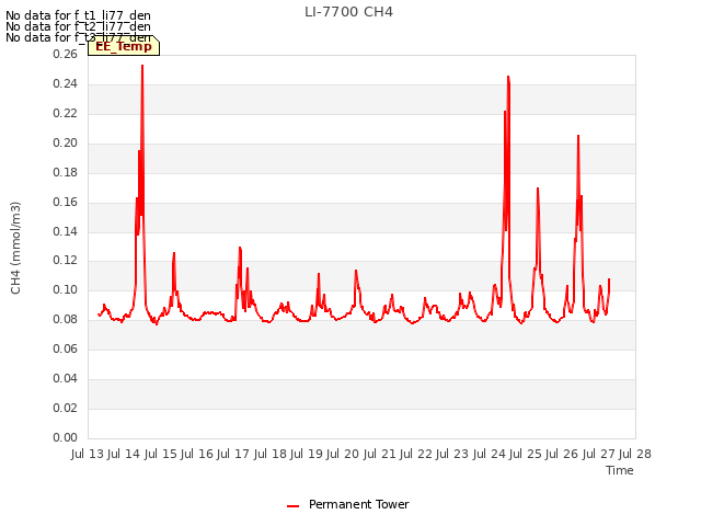 plot of LI-7700 CH4