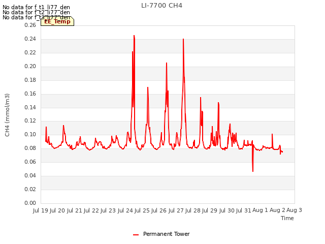 plot of LI-7700 CH4