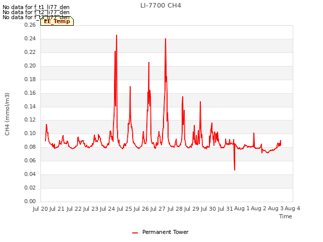 plot of LI-7700 CH4