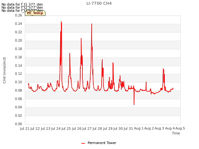 plot of LI-7700 CH4