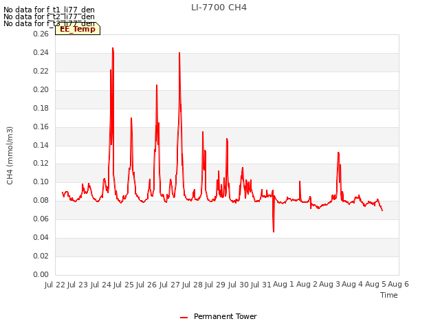 plot of LI-7700 CH4