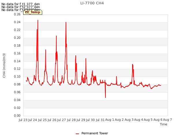 plot of LI-7700 CH4