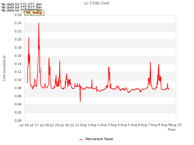 plot of LI-7700 CH4