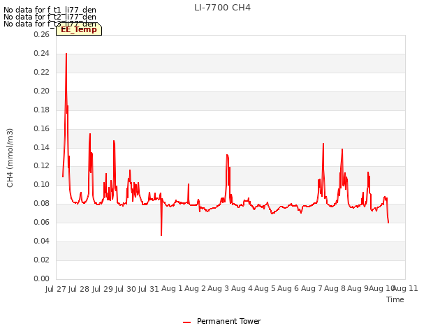 plot of LI-7700 CH4