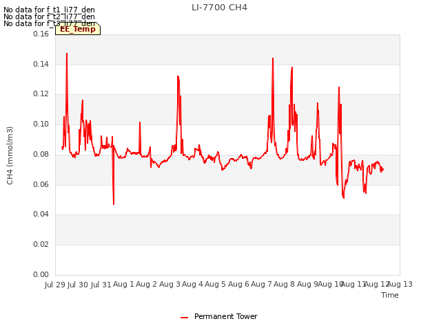 plot of LI-7700 CH4