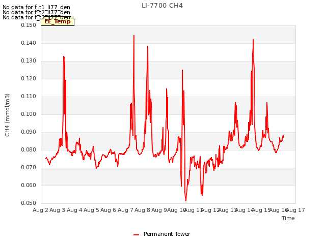 plot of LI-7700 CH4