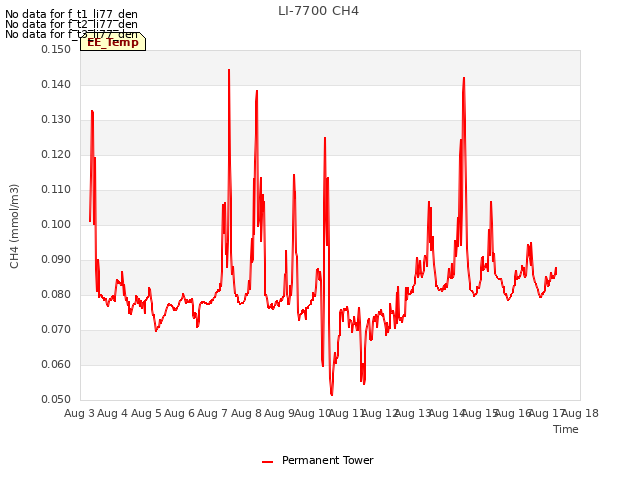 plot of LI-7700 CH4