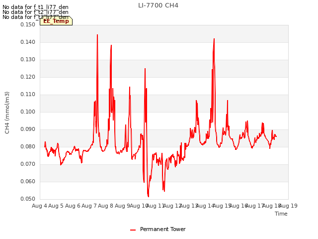 plot of LI-7700 CH4