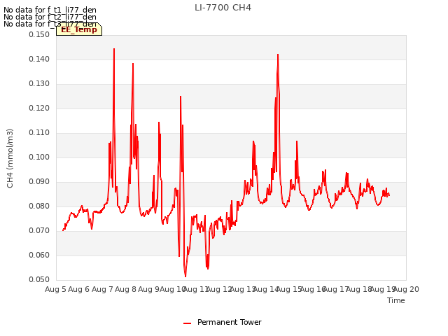 plot of LI-7700 CH4