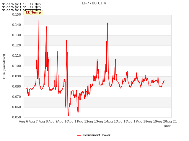 plot of LI-7700 CH4