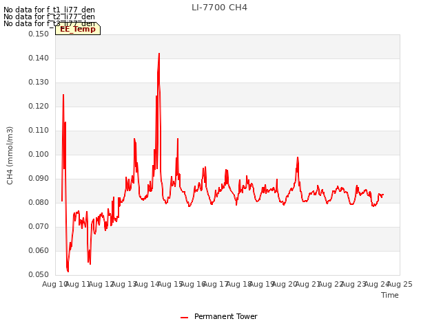 plot of LI-7700 CH4