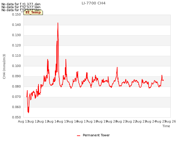 plot of LI-7700 CH4