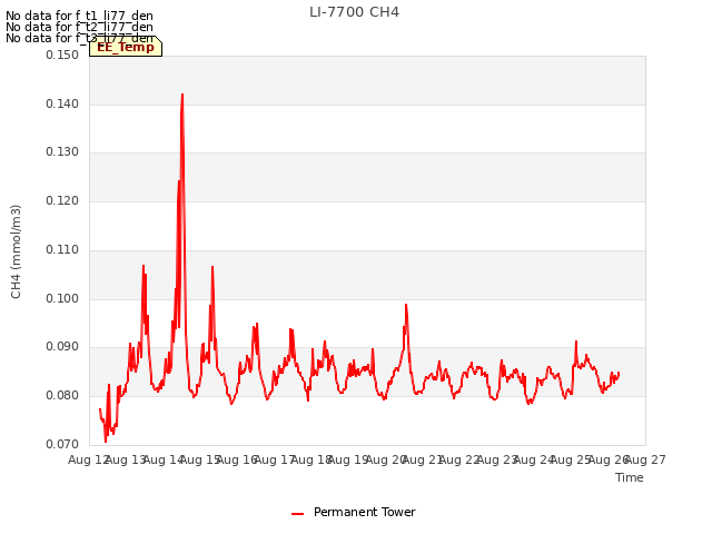 plot of LI-7700 CH4