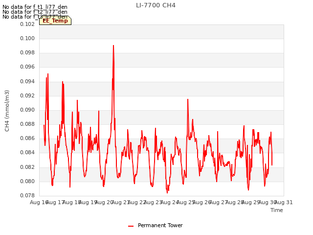 plot of LI-7700 CH4