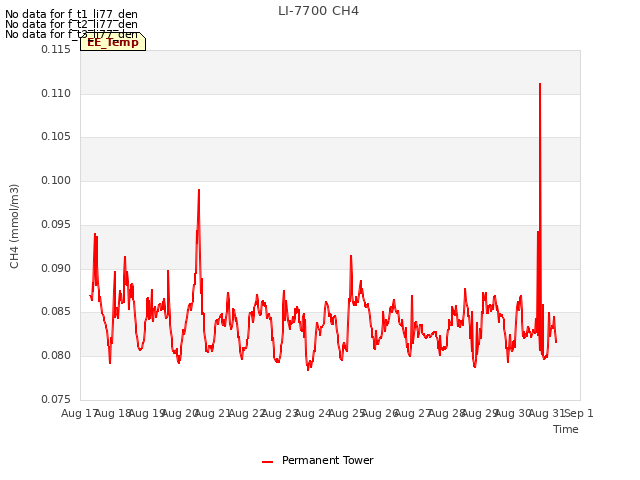 plot of LI-7700 CH4