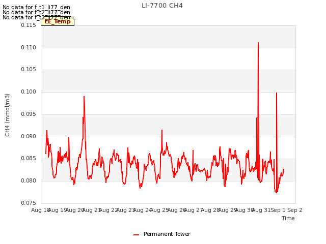 plot of LI-7700 CH4