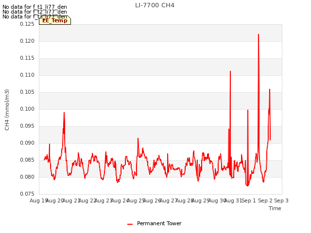 plot of LI-7700 CH4