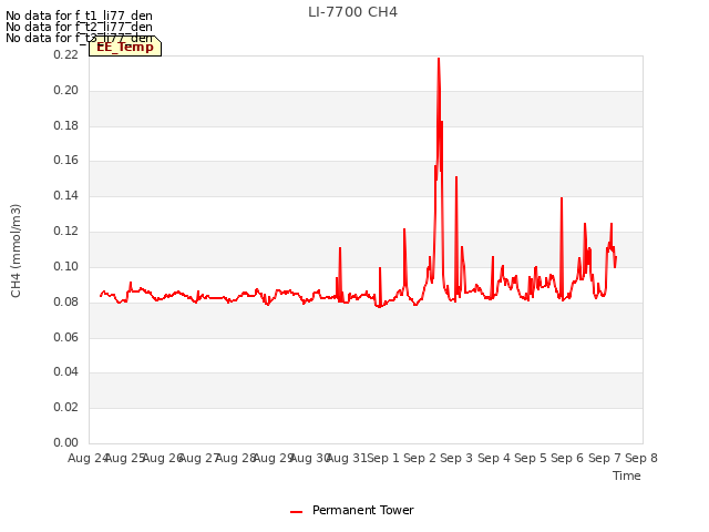 plot of LI-7700 CH4