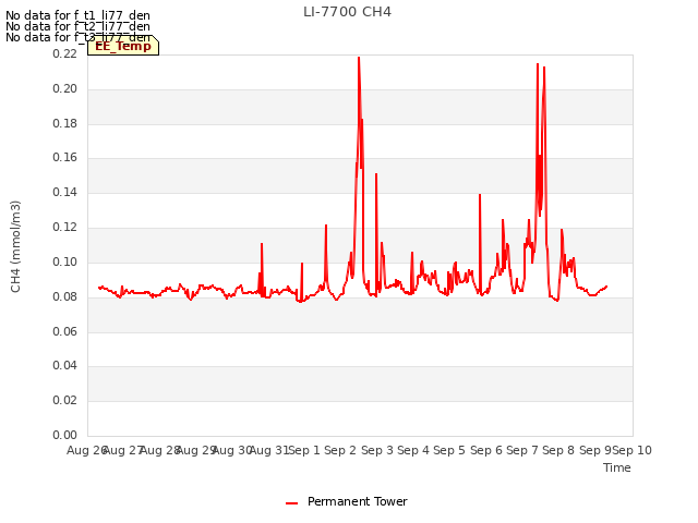 plot of LI-7700 CH4