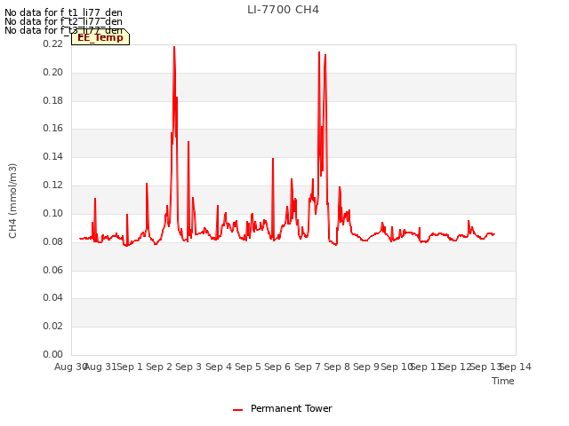 plot of LI-7700 CH4