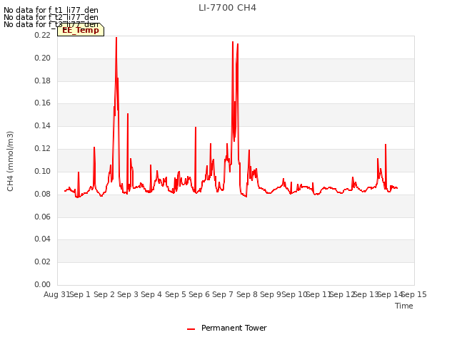 plot of LI-7700 CH4