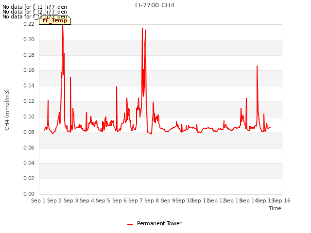 plot of LI-7700 CH4