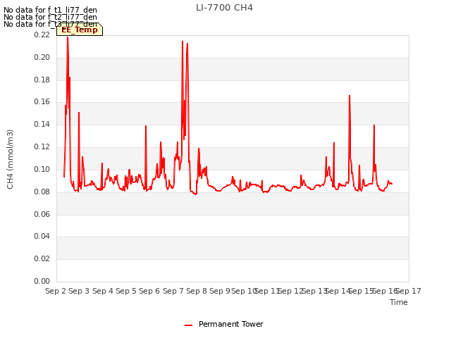 plot of LI-7700 CH4