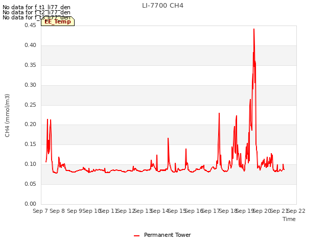 plot of LI-7700 CH4