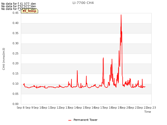 plot of LI-7700 CH4