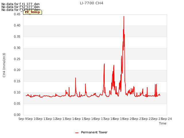 plot of LI-7700 CH4