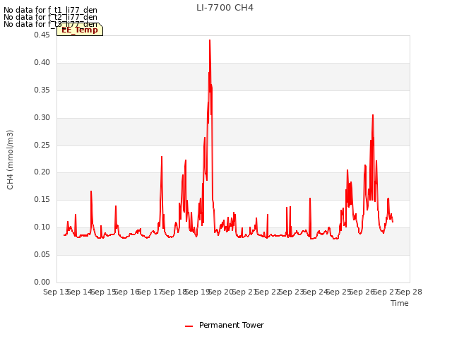 plot of LI-7700 CH4