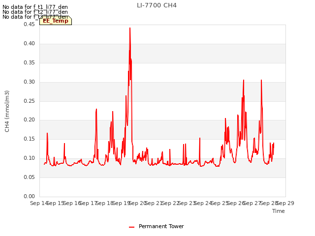 plot of LI-7700 CH4