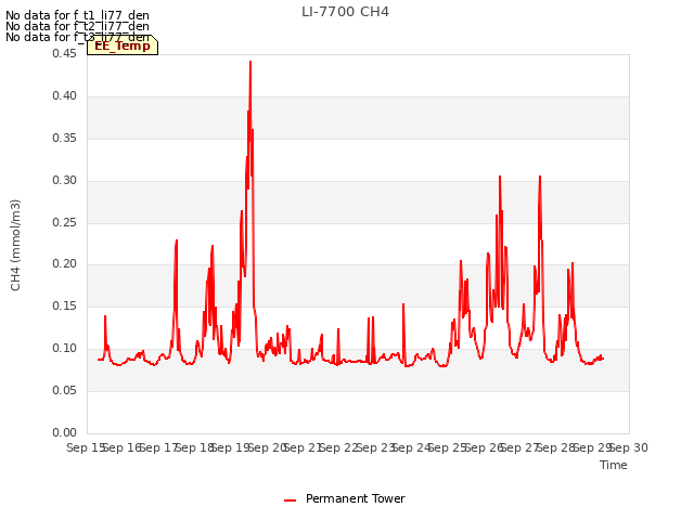 plot of LI-7700 CH4