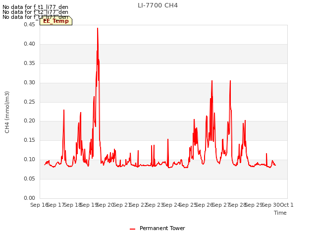 plot of LI-7700 CH4