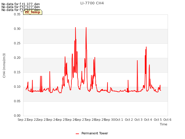 plot of LI-7700 CH4