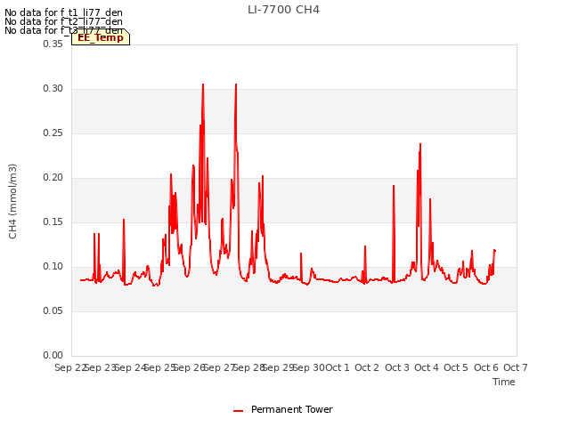 plot of LI-7700 CH4