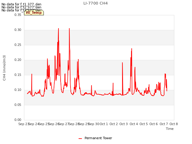 plot of LI-7700 CH4