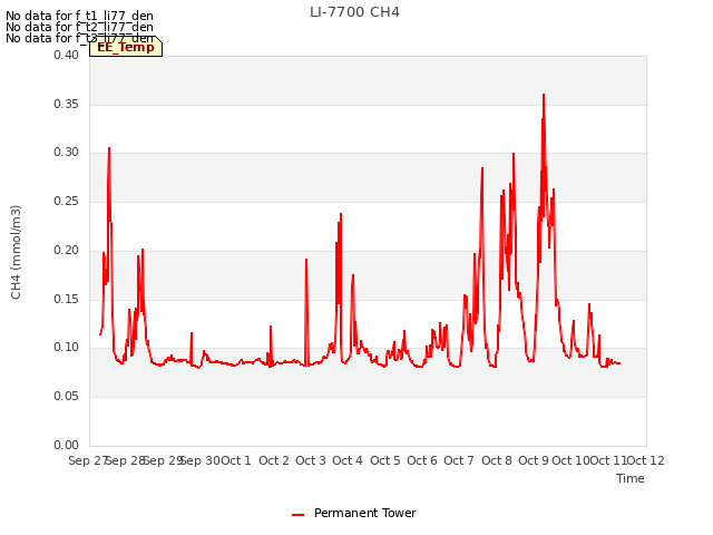 plot of LI-7700 CH4