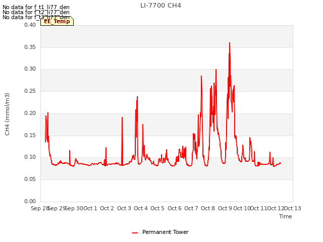 plot of LI-7700 CH4