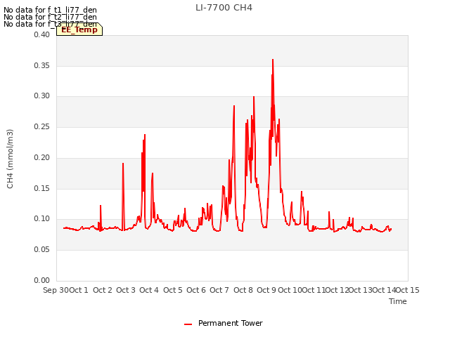 plot of LI-7700 CH4