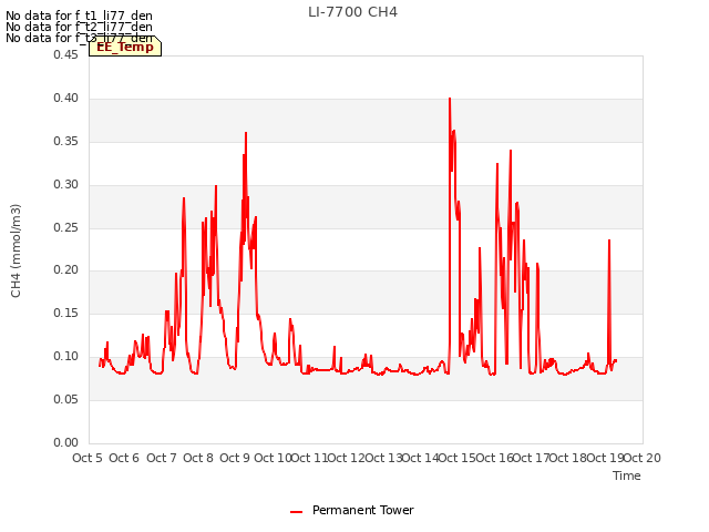 plot of LI-7700 CH4