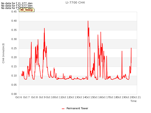 plot of LI-7700 CH4