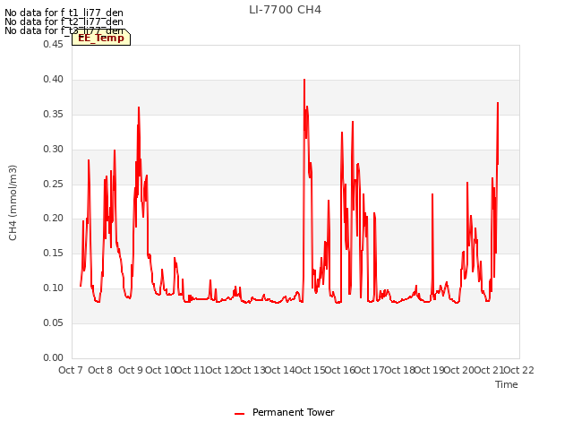 plot of LI-7700 CH4