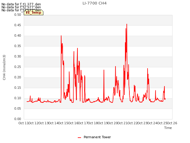 plot of LI-7700 CH4