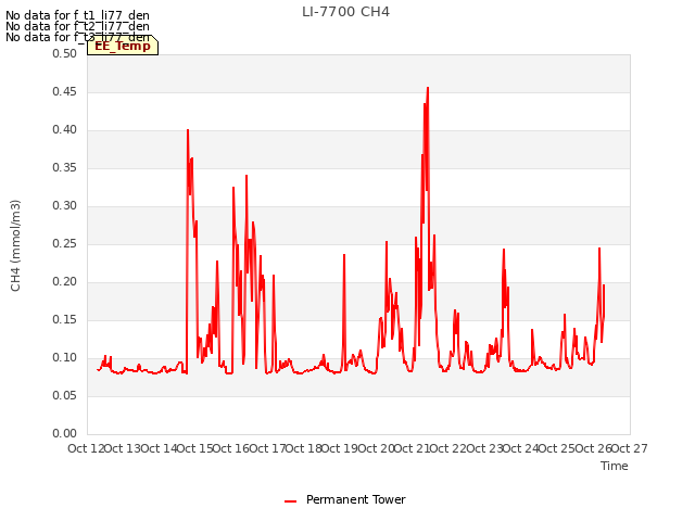 plot of LI-7700 CH4